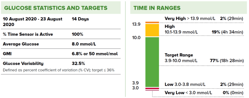 time in ranges 3 - SingHealth Duke-NUS Diabetes Centre