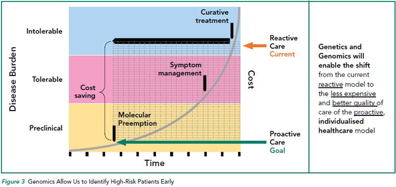 Genomics Allow Us to Identify High-Risk Patients Early - NCCS