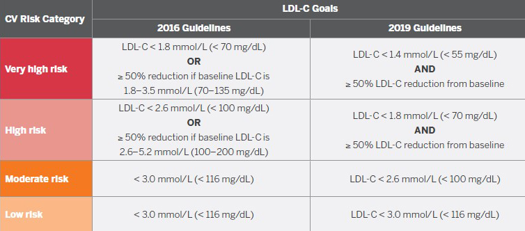 LDL-C