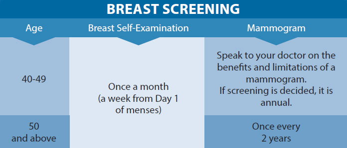 Breast Cancer - breast screening 