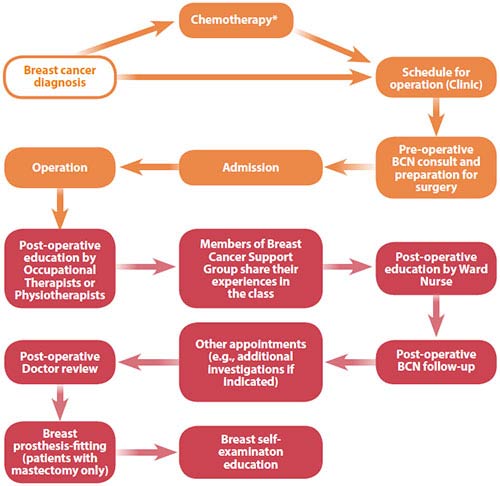 breast care for breast cance