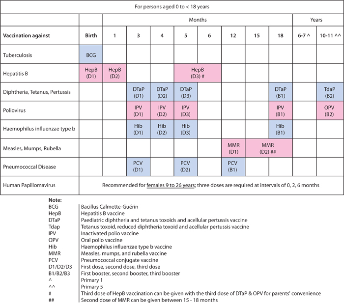 National Childhood Immunisation Schedule - Singapore